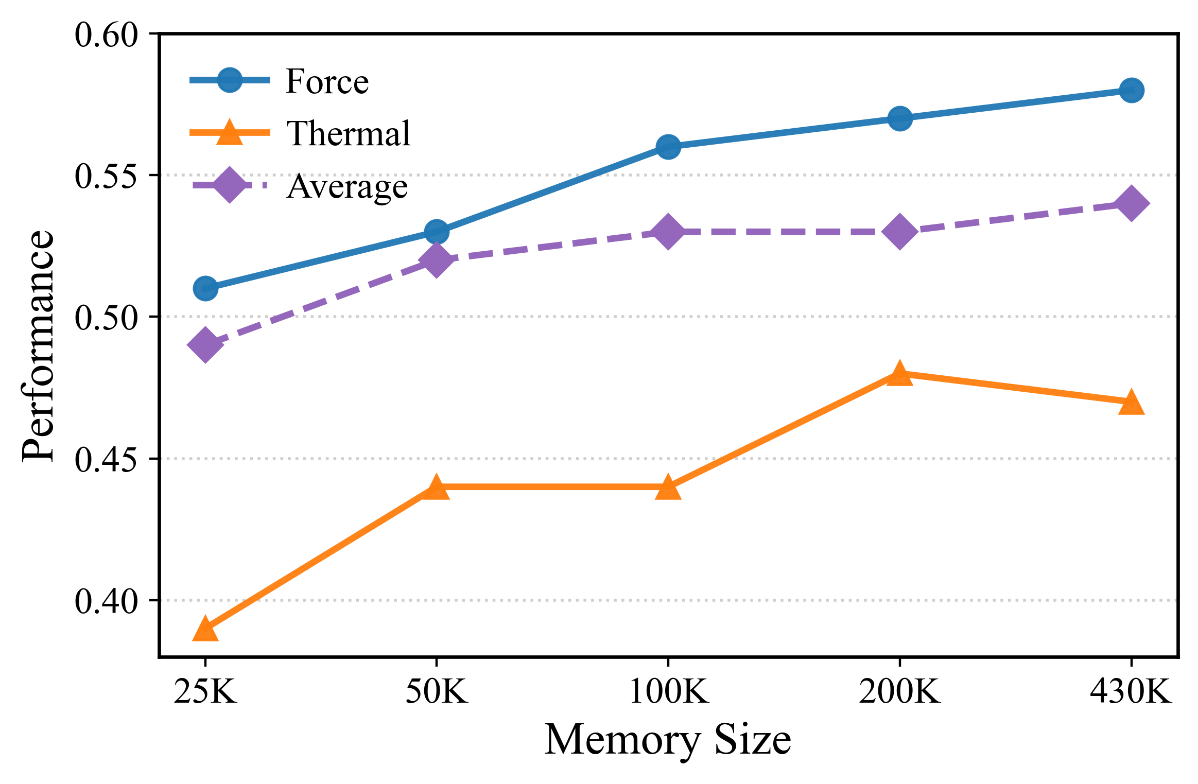 Effect of memory size on PhyGenBench performance