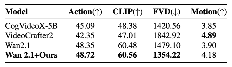 OpenVidHD Test Set Results