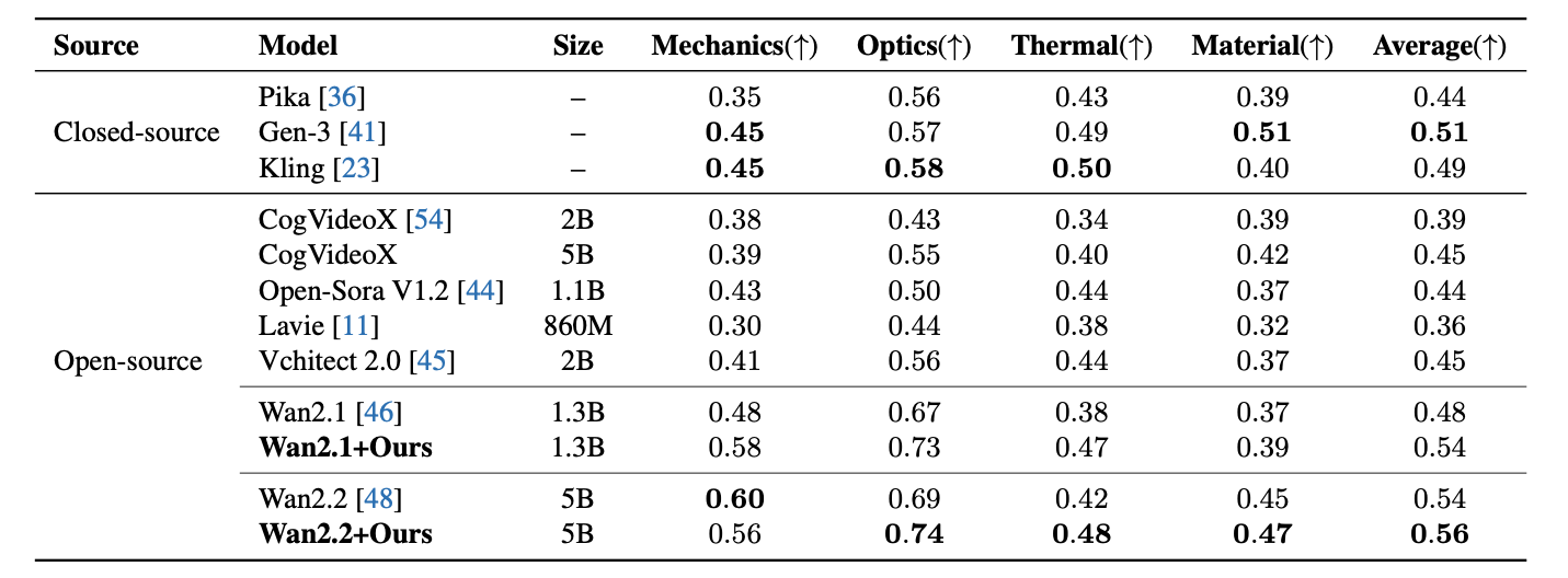PhyGenBench Results