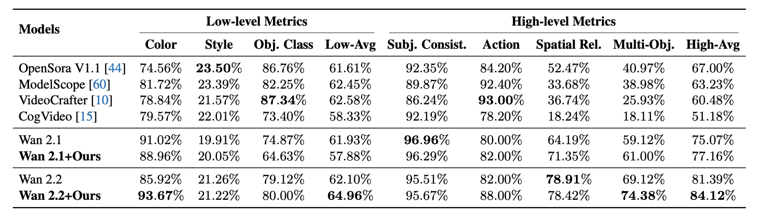 VBench Results